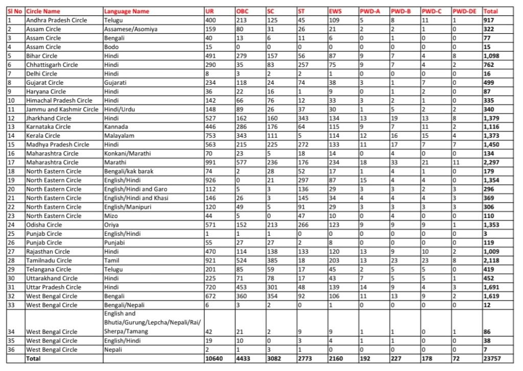 India post gds circle wise list 2026: किस सर्किल में कितनी वैकेंसी? 23,757 पदों की सर्किलवार सूची और पूरी जानकारी India post gds circle wise list 2026: किस सर्किल में कितनी वैकेंसी? 23,757 पदों की सर्किलवार सूची और पूरी जानकारी