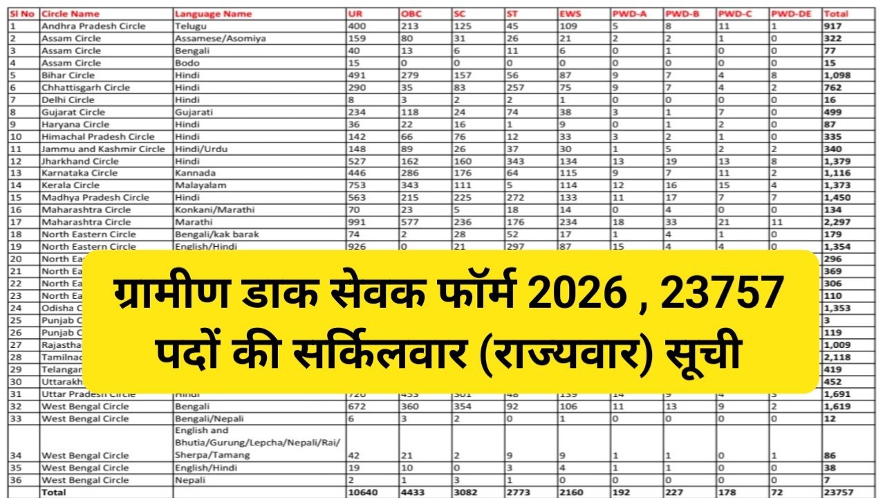 India Post GDS Circle wise list 2026: किस सर्किल में कितनी वैकेंसी? 23,757 पदों की सर्किलवार सूची और पूरी जानकारी