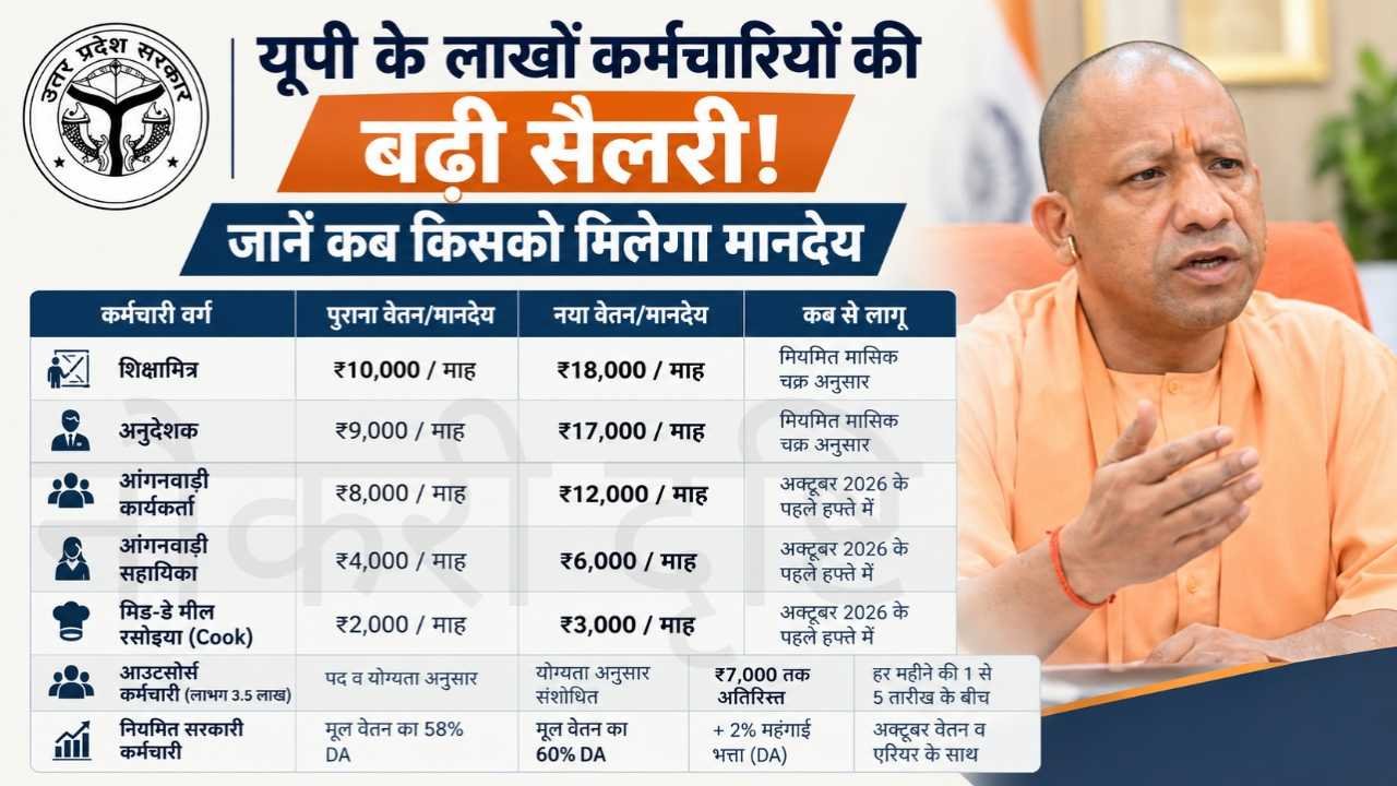 UP Salary Hike Good News: यूपी के लाखों कर्मचारियों की बढ़ी सैलरी! जानें कब किसको मिलेगा मानदेय