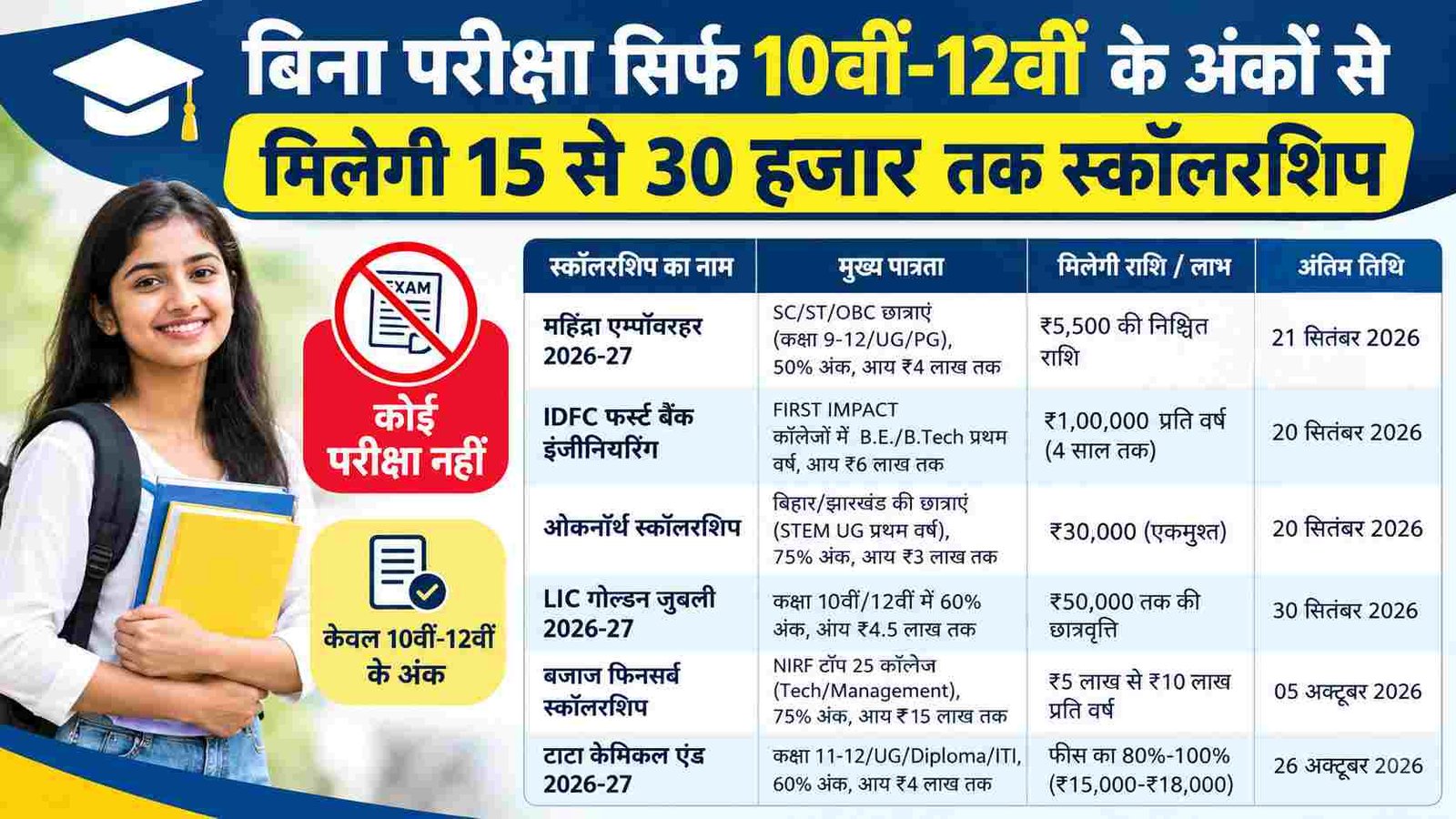 No Exam Scholarship 2026: सिर्फ 10वीं-12वीं के अंकों से मिलेगी 15 से 30 हजार तक स्कॉलरशिप , देखे लिस्ट