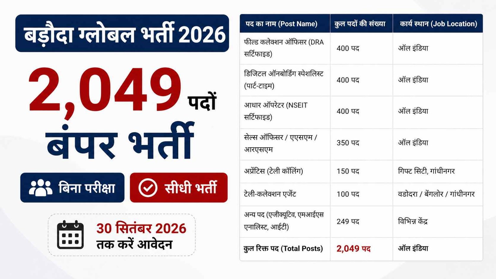 BGSSL Online Form 2026: बड़ौदा ग्लोबल में 2,049 पदों पर निकली बंपर भर्ती, 30 सितंबर तक करें आवेदन