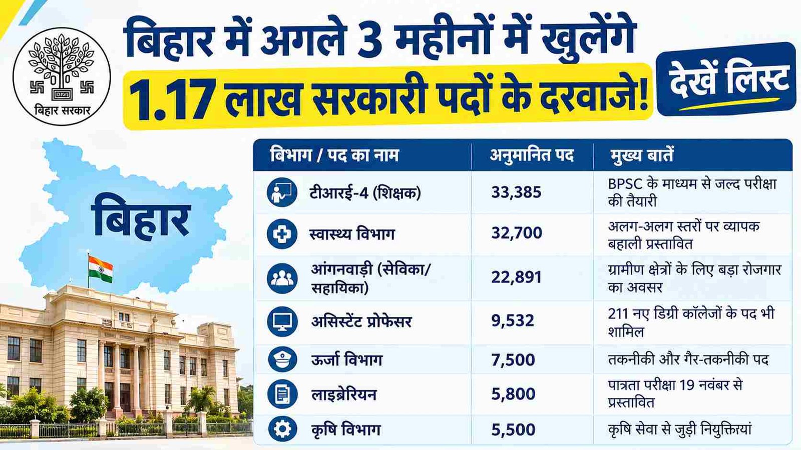 Bihar Upcoming Job Opportunities: बिहार में अगले 3 महीनों में खुलेंगे 1.17 लाख सरकारी पदों के दरवाजे! देखें